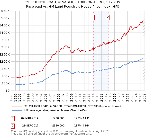 39, CHURCH ROAD, ALSAGER, STOKE-ON-TRENT, ST7 2HS: Price paid vs HM Land Registry's House Price Index