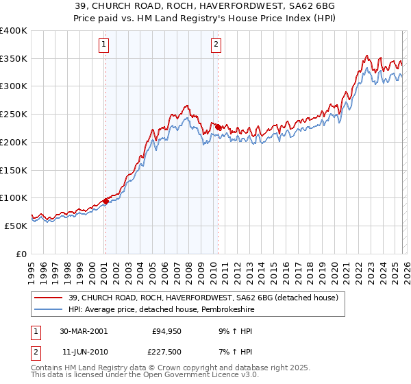 39, CHURCH ROAD, ROCH, HAVERFORDWEST, SA62 6BG: Price paid vs HM Land Registry's House Price Index