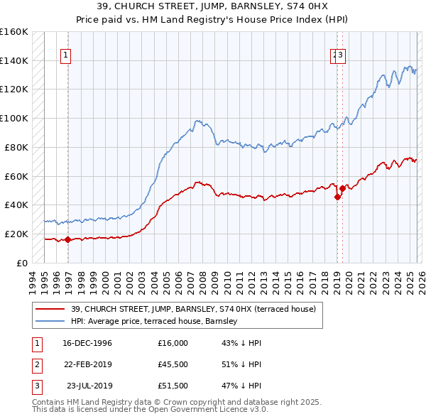 39, CHURCH STREET, JUMP, BARNSLEY, S74 0HX: Price paid vs HM Land Registry's House Price Index