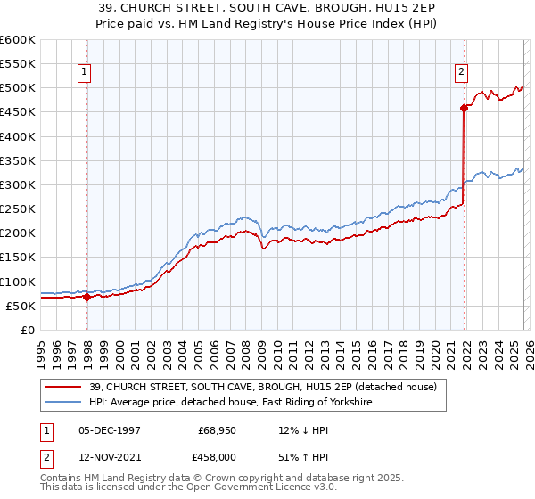 39, CHURCH STREET, SOUTH CAVE, BROUGH, HU15 2EP: Price paid vs HM Land Registry's House Price Index