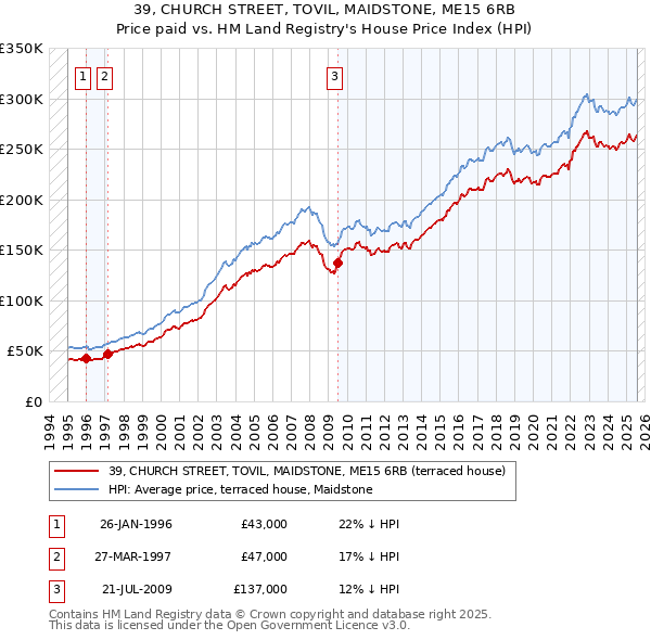 39, CHURCH STREET, TOVIL, MAIDSTONE, ME15 6RB: Price paid vs HM Land Registry's House Price Index