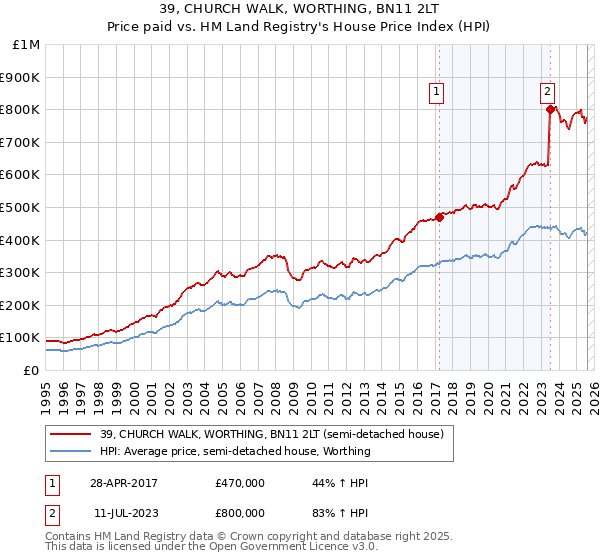 39, CHURCH WALK, WORTHING, BN11 2LT: Price paid vs HM Land Registry's House Price Index