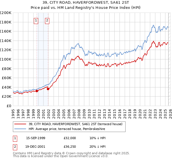 39, CITY ROAD, HAVERFORDWEST, SA61 2ST: Price paid vs HM Land Registry's House Price Index