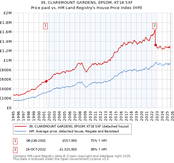 39, CLAREMOUNT GARDENS, EPSOM, KT18 5XF: Price paid vs HM Land Registry's House Price Index