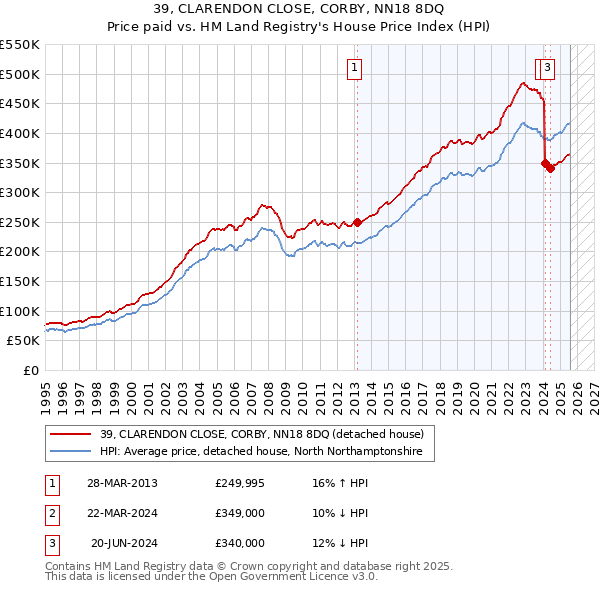 39, CLARENDON CLOSE, CORBY, NN18 8DQ: Price paid vs HM Land Registry's House Price Index