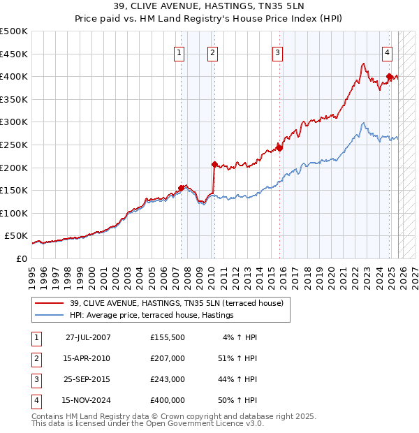 39, CLIVE AVENUE, HASTINGS, TN35 5LN: Price paid vs HM Land Registry's House Price Index