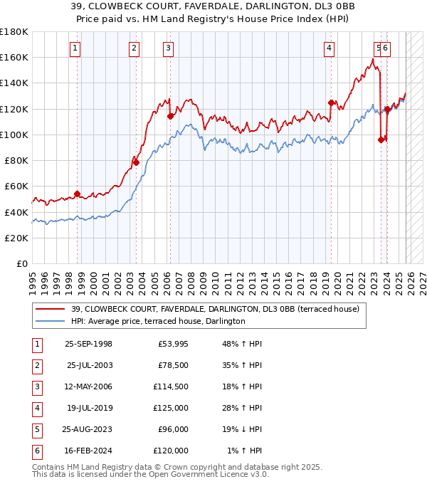 39, CLOWBECK COURT, FAVERDALE, DARLINGTON, DL3 0BB: Price paid vs HM Land Registry's House Price Index