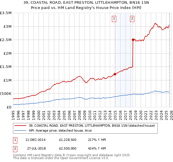 39, COASTAL ROAD, EAST PRESTON, LITTLEHAMPTON, BN16 1SN: Price paid vs HM Land Registry's House Price Index