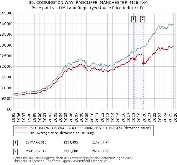 39, CODRINGTON WAY, RADCLIFFE, MANCHESTER, M26 4XA: Price paid vs HM Land Registry's House Price Index