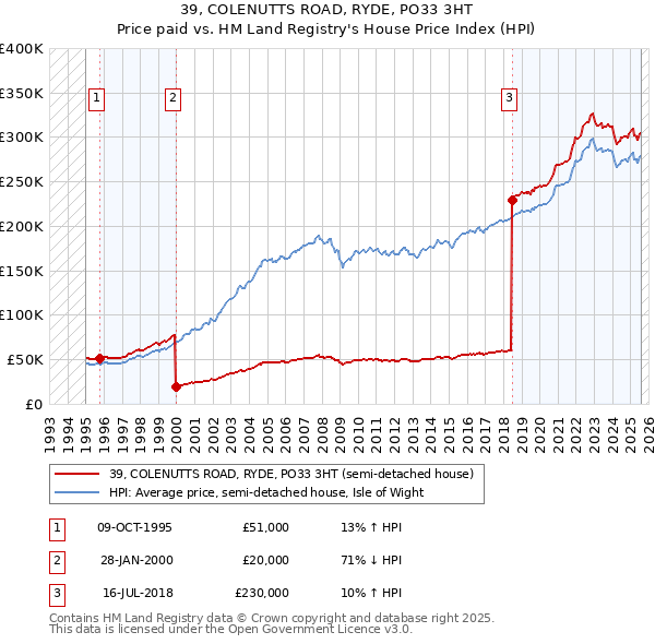 39, COLENUTTS ROAD, RYDE, PO33 3HT: Price paid vs HM Land Registry's House Price Index