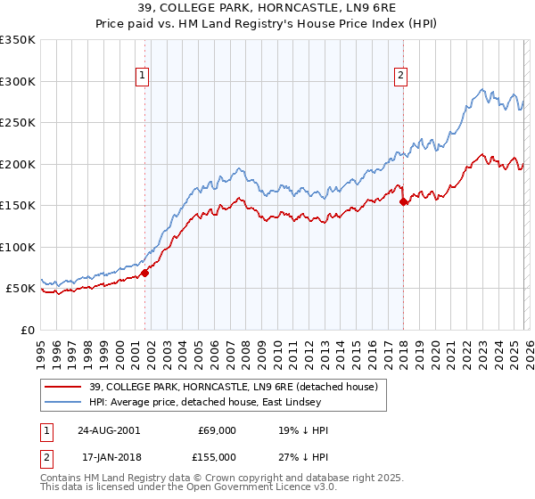 39, COLLEGE PARK, HORNCASTLE, LN9 6RE: Price paid vs HM Land Registry's House Price Index