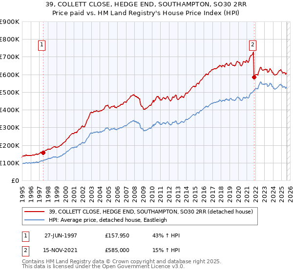 39, COLLETT CLOSE, HEDGE END, SOUTHAMPTON, SO30 2RR: Price paid vs HM Land Registry's House Price Index