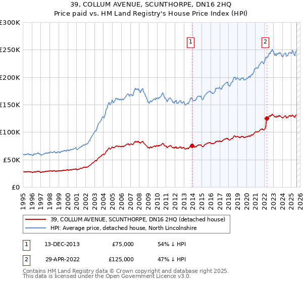 39, COLLUM AVENUE, SCUNTHORPE, DN16 2HQ: Price paid vs HM Land Registry's House Price Index