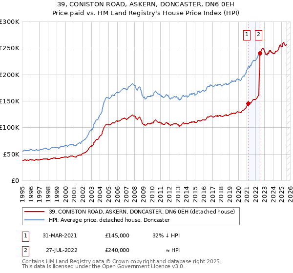 39, CONISTON ROAD, ASKERN, DONCASTER, DN6 0EH: Price paid vs HM Land Registry's House Price Index