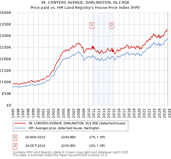 39, CONYERS AVENUE, DARLINGTON, DL3 9DE: Price paid vs HM Land Registry's House Price Index