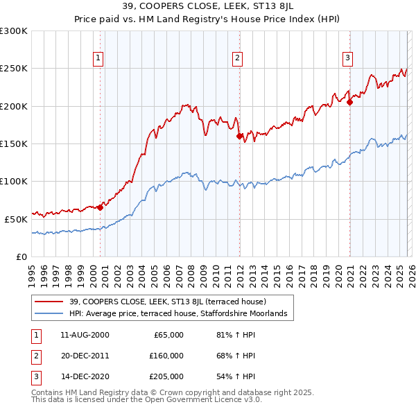 39, COOPERS CLOSE, LEEK, ST13 8JL: Price paid vs HM Land Registry's House Price Index