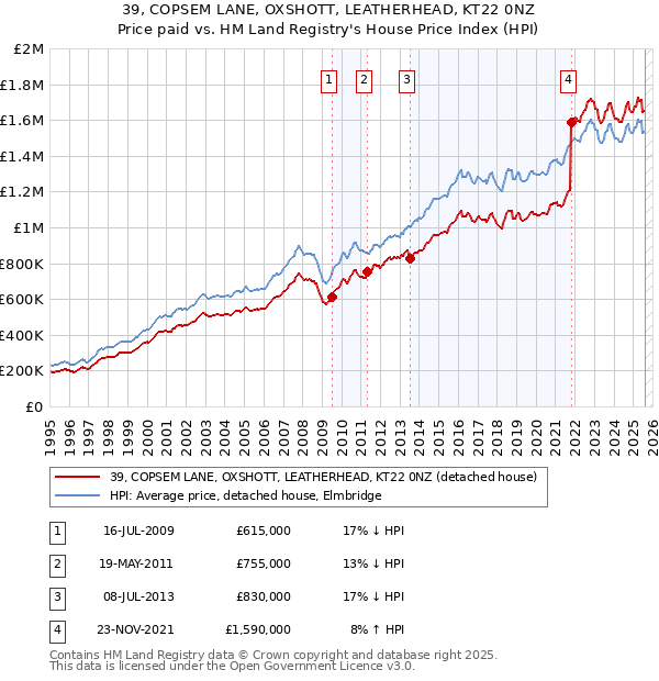 39, COPSEM LANE, OXSHOTT, LEATHERHEAD, KT22 0NZ: Price paid vs HM Land Registry's House Price Index