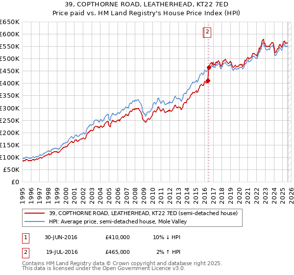 39, COPTHORNE ROAD, LEATHERHEAD, KT22 7ED: Price paid vs HM Land Registry's House Price Index