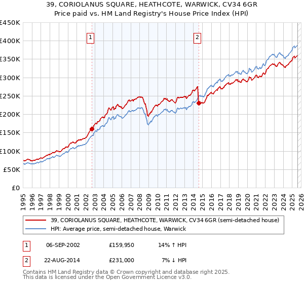39, CORIOLANUS SQUARE, HEATHCOTE, WARWICK, CV34 6GR: Price paid vs HM Land Registry's House Price Index