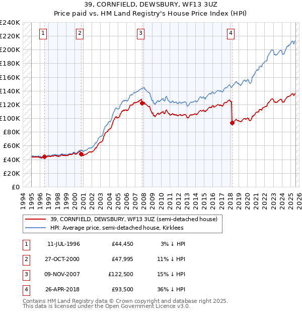 39, CORNFIELD, DEWSBURY, WF13 3UZ: Price paid vs HM Land Registry's House Price Index