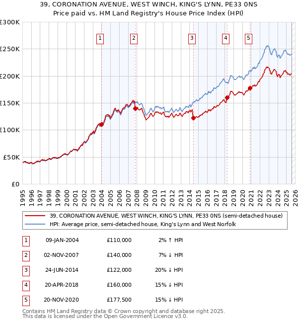 39, CORONATION AVENUE, WEST WINCH, KING'S LYNN, PE33 0NS: Price paid vs HM Land Registry's House Price Index