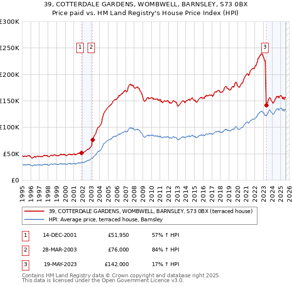 39, COTTERDALE GARDENS, WOMBWELL, BARNSLEY, S73 0BX: Price paid vs HM Land Registry's House Price Index
