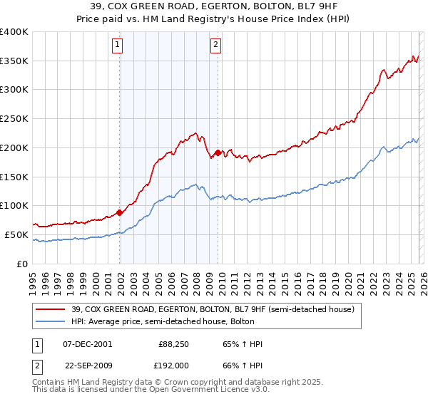 39, COX GREEN ROAD, EGERTON, BOLTON, BL7 9HF: Price paid vs HM Land Registry's House Price Index