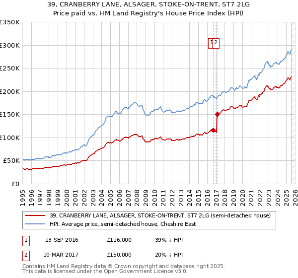 39, CRANBERRY LANE, ALSAGER, STOKE-ON-TRENT, ST7 2LG: Price paid vs HM Land Registry's House Price Index