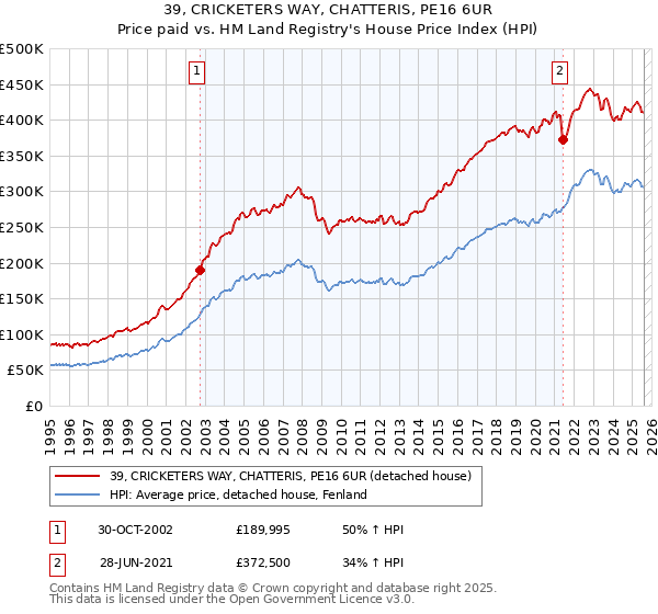 39, CRICKETERS WAY, CHATTERIS, PE16 6UR: Price paid vs HM Land Registry's House Price Index