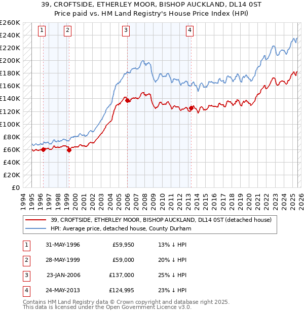 39, CROFTSIDE, ETHERLEY MOOR, BISHOP AUCKLAND, DL14 0ST: Price paid vs HM Land Registry's House Price Index