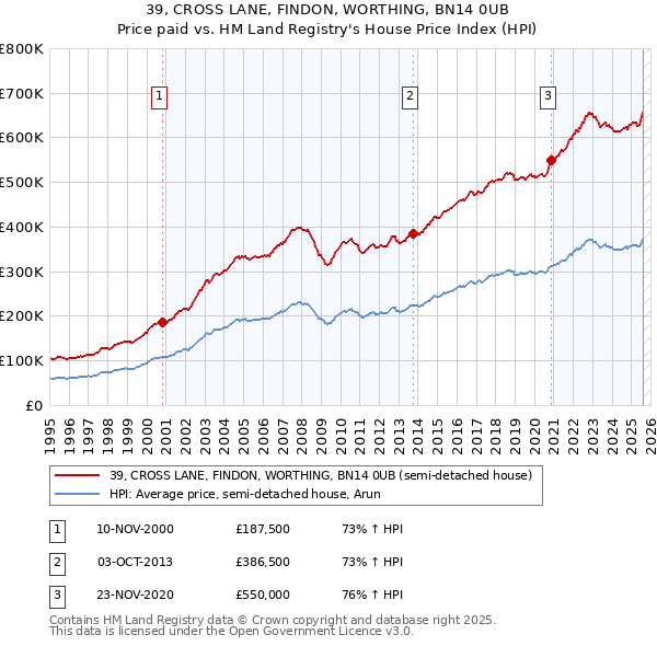 39, CROSS LANE, FINDON, WORTHING, BN14 0UB: Price paid vs HM Land Registry's House Price Index