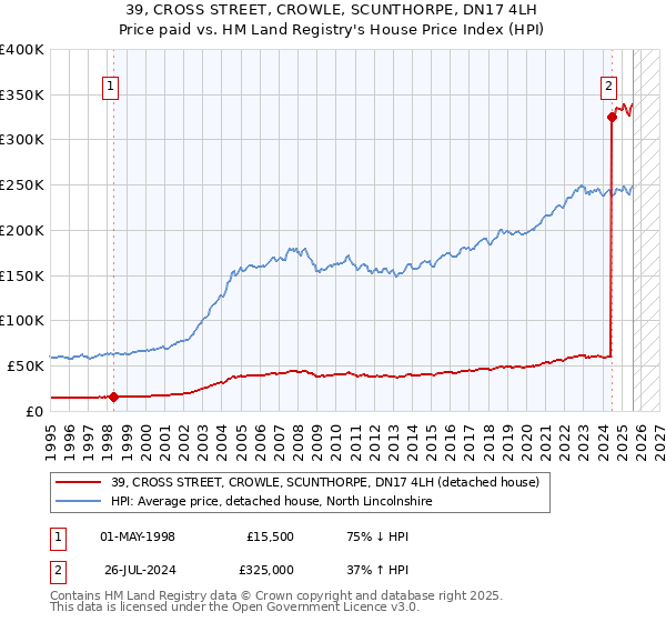 39, CROSS STREET, CROWLE, SCUNTHORPE, DN17 4LH: Price paid vs HM Land Registry's House Price Index