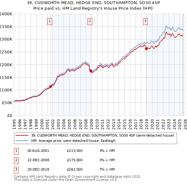 39, CUDWORTH MEAD, HEDGE END, SOUTHAMPTON, SO30 4SP: Price paid vs HM Land Registry's House Price Index