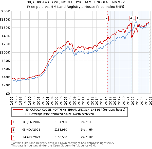 39, CUPOLA CLOSE, NORTH HYKEHAM, LINCOLN, LN6 9ZP: Price paid vs HM Land Registry's House Price Index