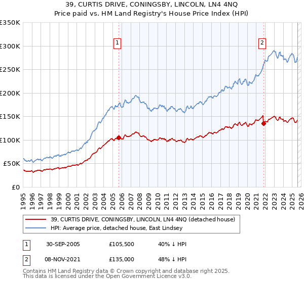 39, CURTIS DRIVE, CONINGSBY, LINCOLN, LN4 4NQ: Price paid vs HM Land Registry's House Price Index