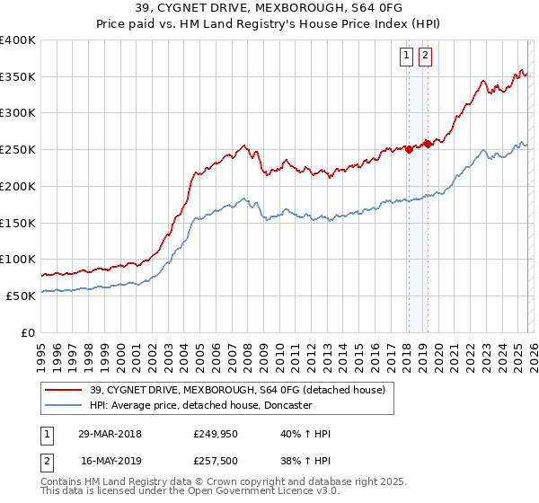 39, CYGNET DRIVE, MEXBOROUGH, S64 0FG: Price paid vs HM Land Registry's House Price Index