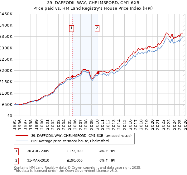 39, DAFFODIL WAY, CHELMSFORD, CM1 6XB: Price paid vs HM Land Registry's House Price Index