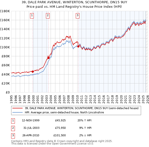 39, DALE PARK AVENUE, WINTERTON, SCUNTHORPE, DN15 9UY: Price paid vs HM Land Registry's House Price Index