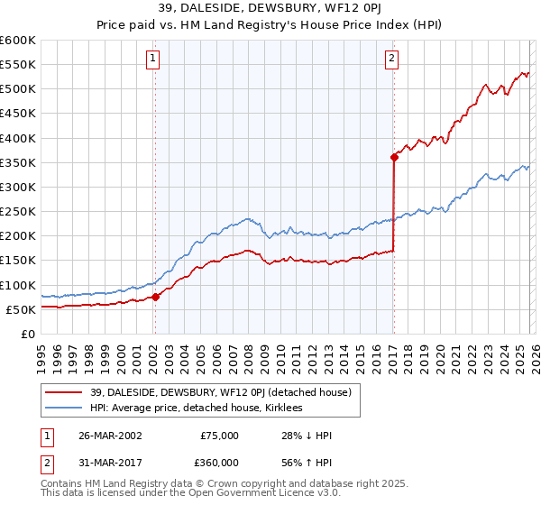 39, DALESIDE, DEWSBURY, WF12 0PJ: Price paid vs HM Land Registry's House Price Index