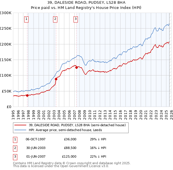 39, DALESIDE ROAD, PUDSEY, LS28 8HA: Price paid vs HM Land Registry's House Price Index