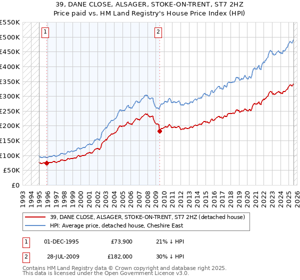 39, DANE CLOSE, ALSAGER, STOKE-ON-TRENT, ST7 2HZ: Price paid vs HM Land Registry's House Price Index