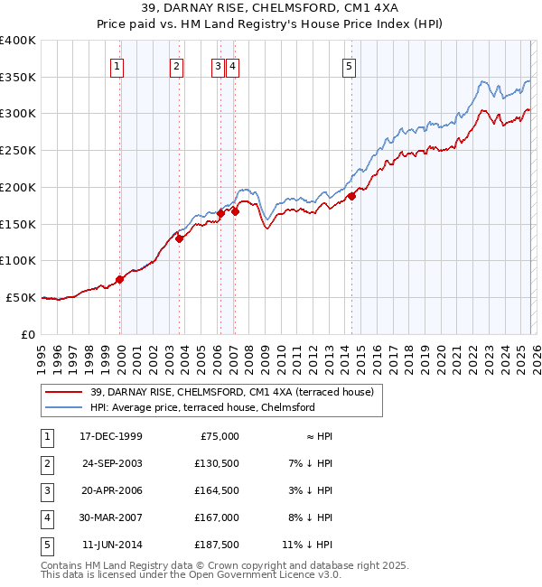 39, DARNAY RISE, CHELMSFORD, CM1 4XA: Price paid vs HM Land Registry's House Price Index