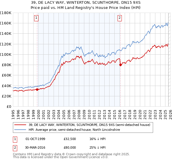 39, DE LACY WAY, WINTERTON, SCUNTHORPE, DN15 9XS: Price paid vs HM Land Registry's House Price Index