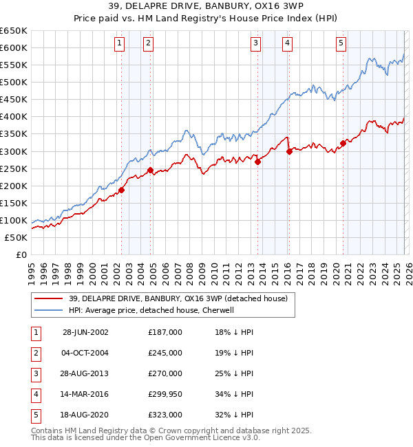 39, DELAPRE DRIVE, BANBURY, OX16 3WP: Price paid vs HM Land Registry's House Price Index