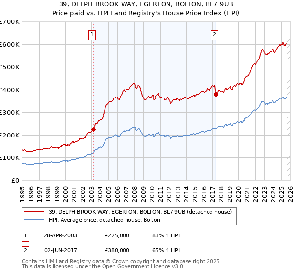 39, DELPH BROOK WAY, EGERTON, BOLTON, BL7 9UB: Price paid vs HM Land Registry's House Price Index