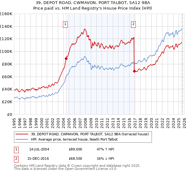 39, DEPOT ROAD, CWMAVON, PORT TALBOT, SA12 9BA: Price paid vs HM Land Registry's House Price Index