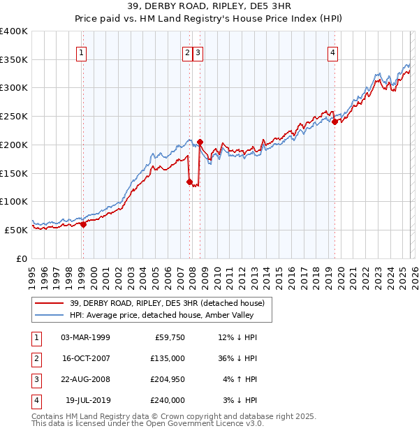 39, DERBY ROAD, RIPLEY, DE5 3HR: Price paid vs HM Land Registry's House Price Index