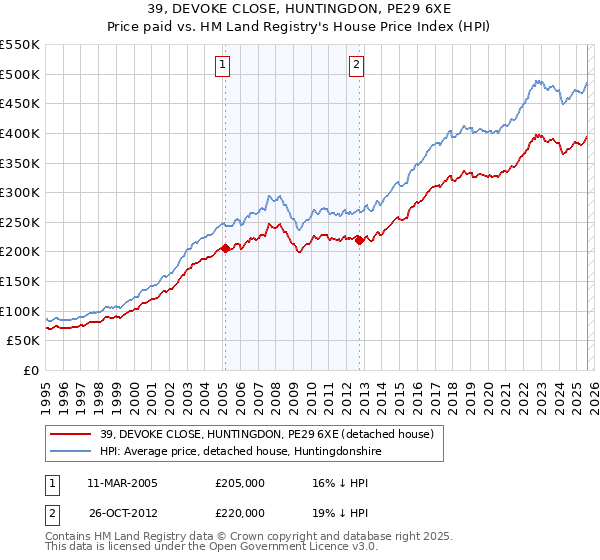 39, DEVOKE CLOSE, HUNTINGDON, PE29 6XE: Price paid vs HM Land Registry's House Price Index