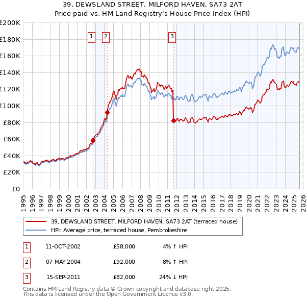 39, DEWSLAND STREET, MILFORD HAVEN, SA73 2AT: Price paid vs HM Land Registry's House Price Index