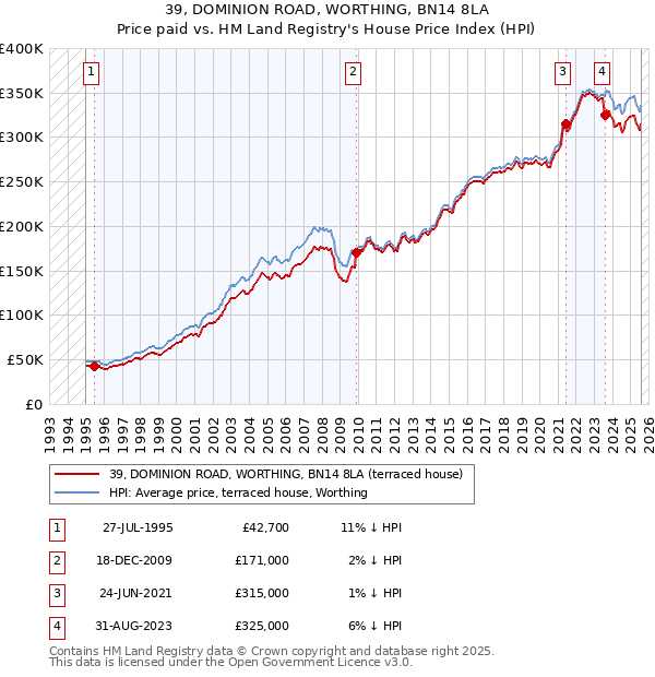 39, DOMINION ROAD, WORTHING, BN14 8LA: Price paid vs HM Land Registry's House Price Index